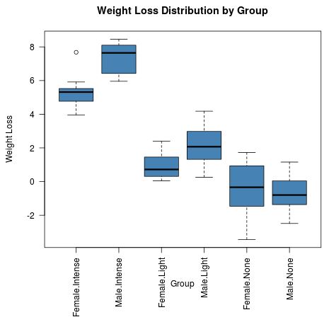 Boxplots in R for two-way ANOVA