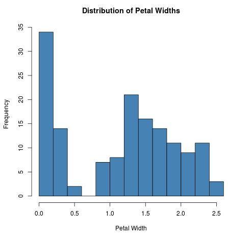 Distribution of petal widths in iris dataset in R