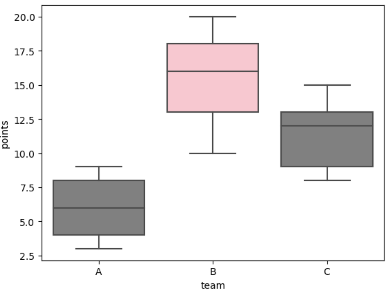 seaborn highlight one group in boxplot