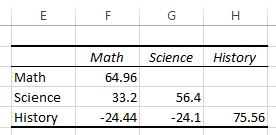 Covariance matrix for a simple dataset in Excel