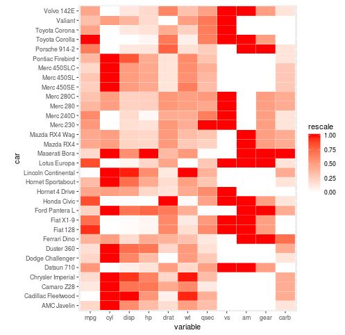 Heatmap with rescaled values in R