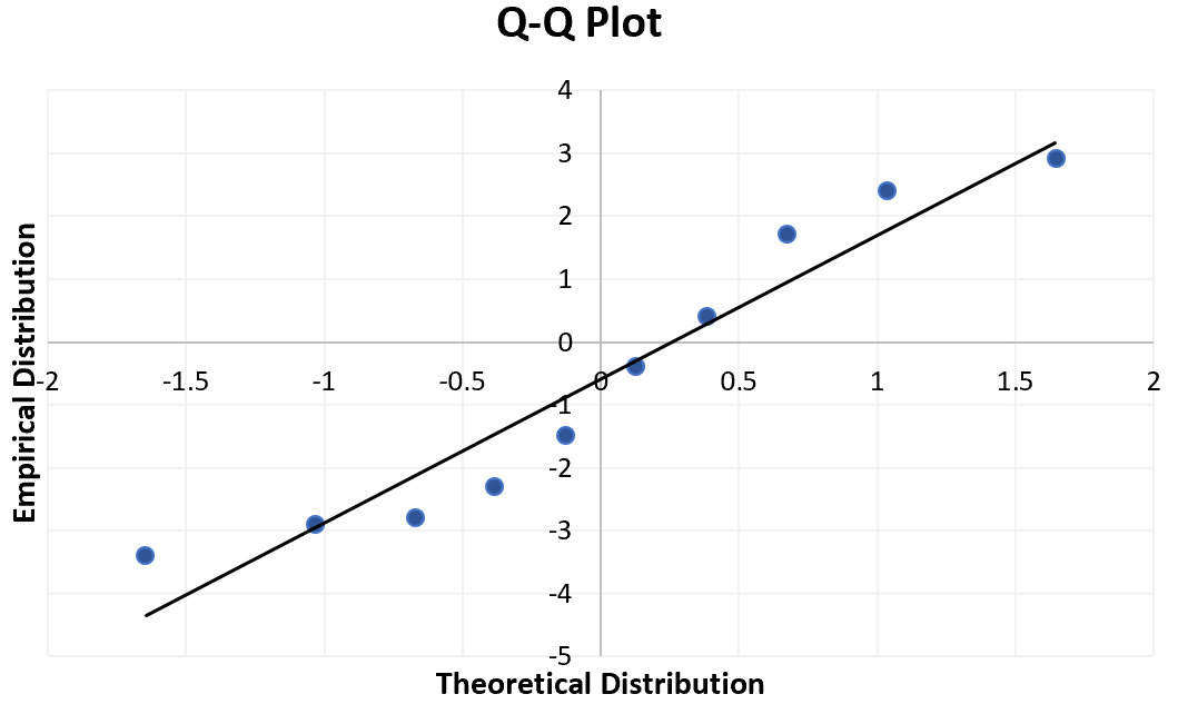Q-Q plot in Excel