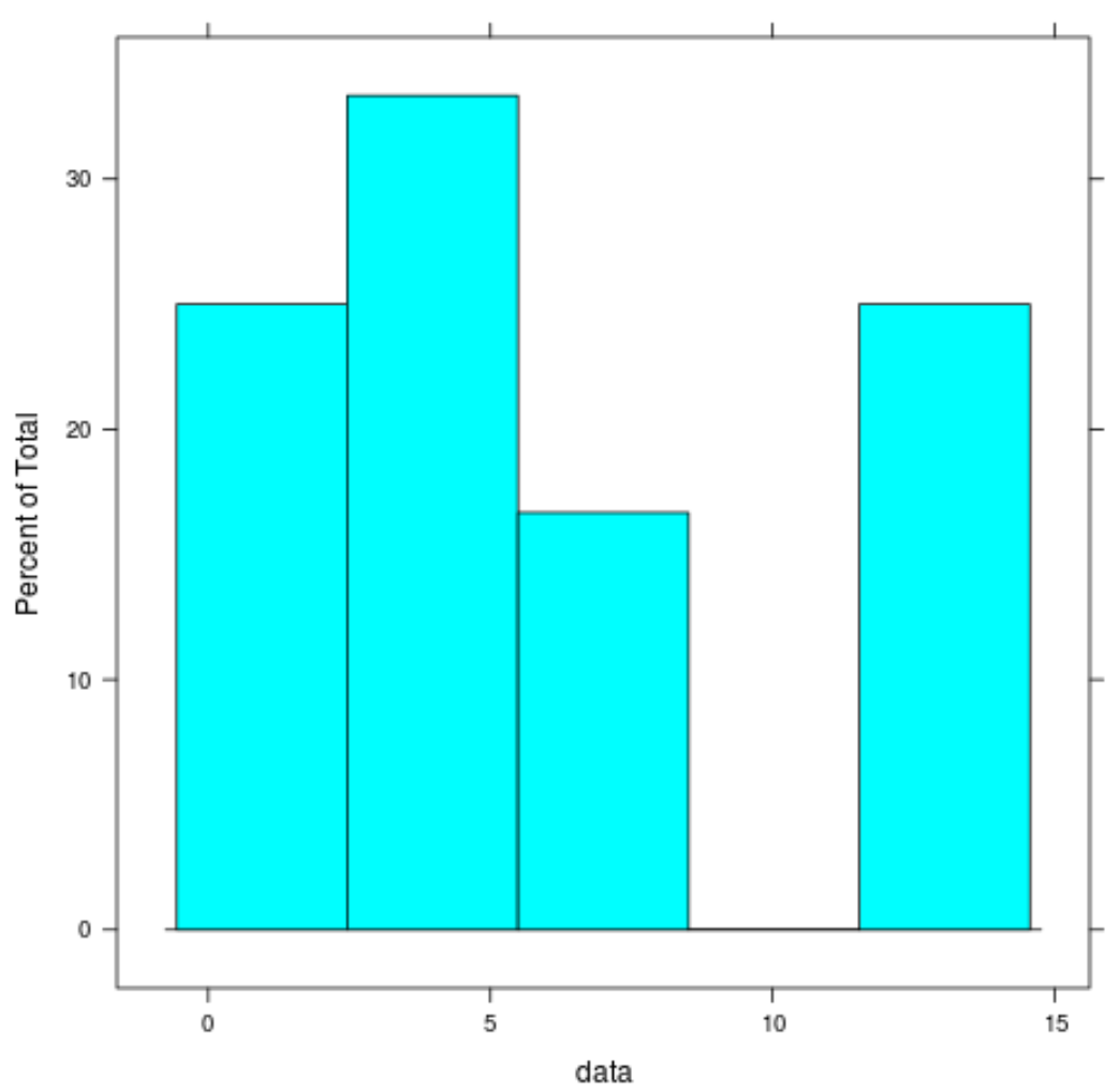 Relative frequency histogram in R