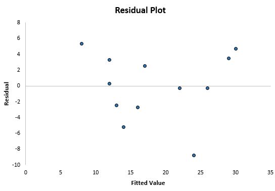 Nice residual plot in Excel