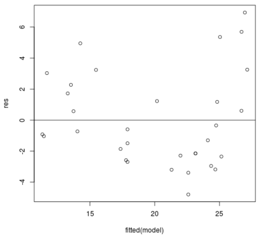 Residual vs. fitted plot in R