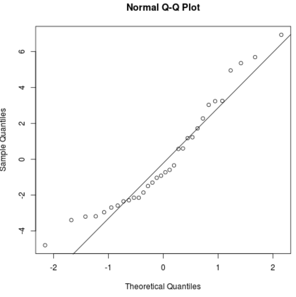 Q-Q residual plot in R