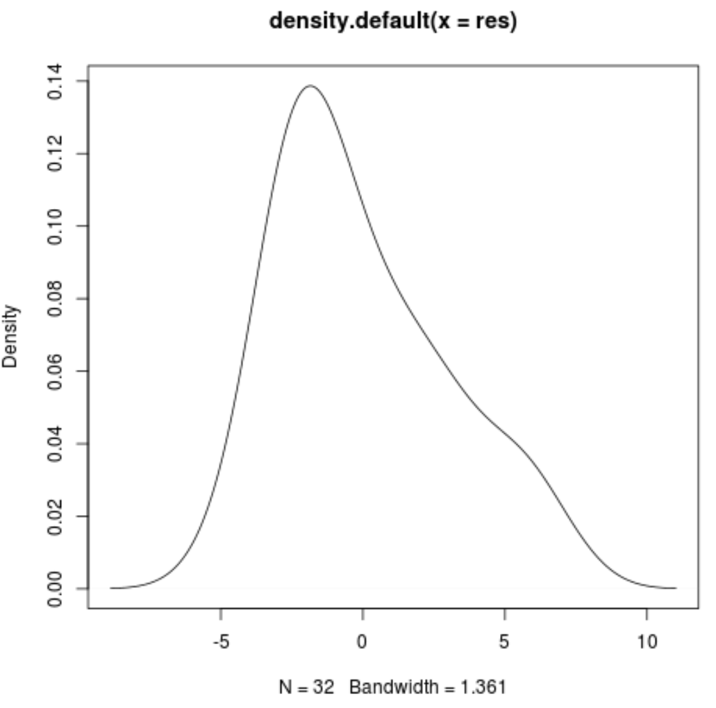 Residual density plot in R