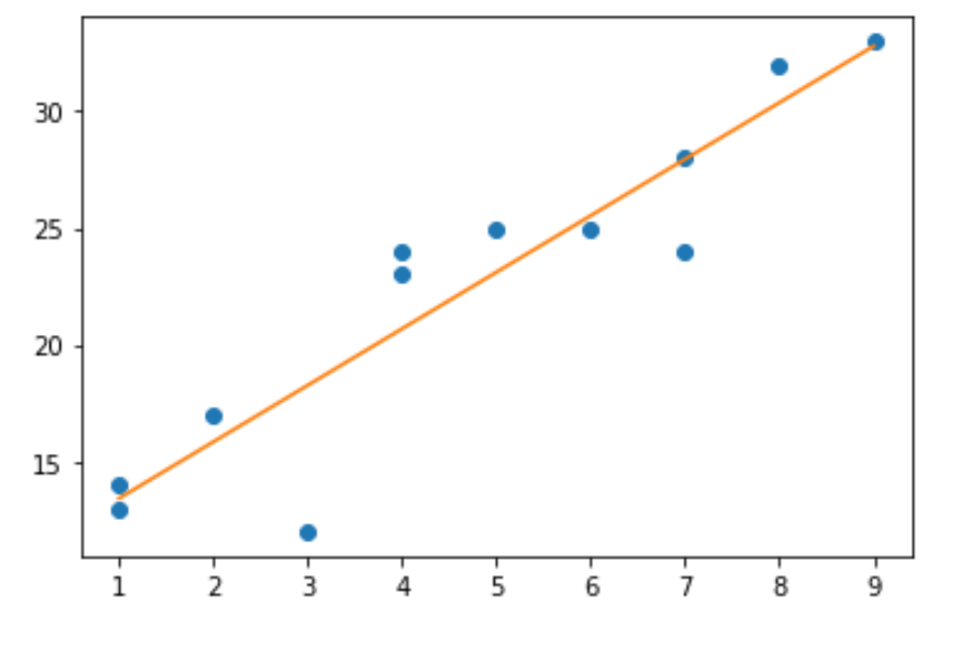 Scatterplot with regression line in Python