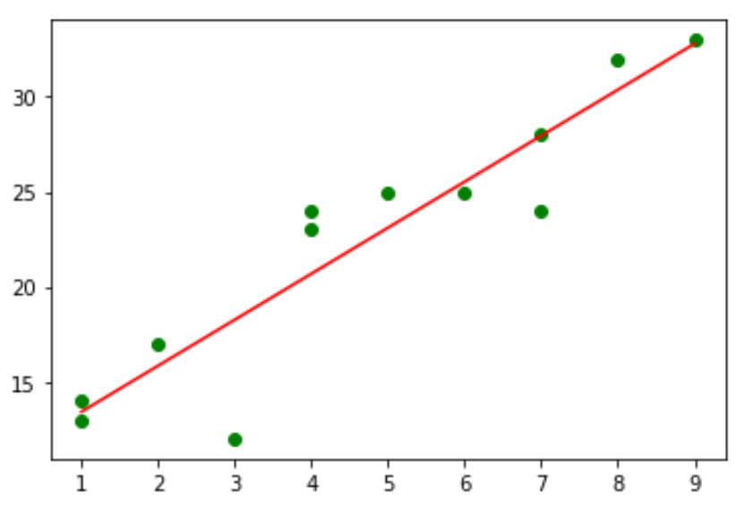 Scatterplot with regression line in numpy