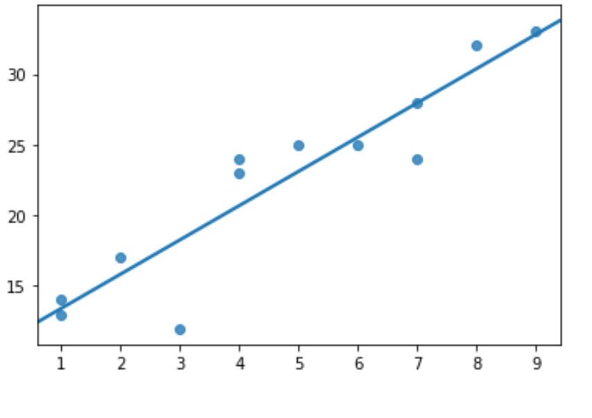 Scatterplot with regression line in seaborn Python