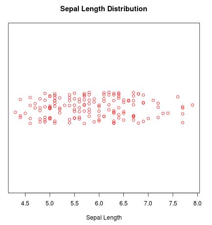 Customized strip chart in R