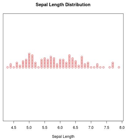 Strip chart with stacked data points in R