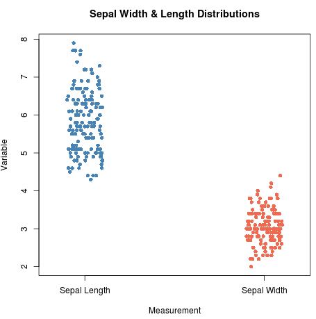 Multiple vertical stripcharts in R
