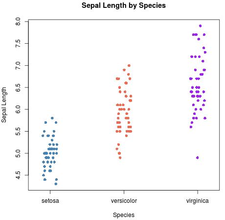 Multiple strip charts in R