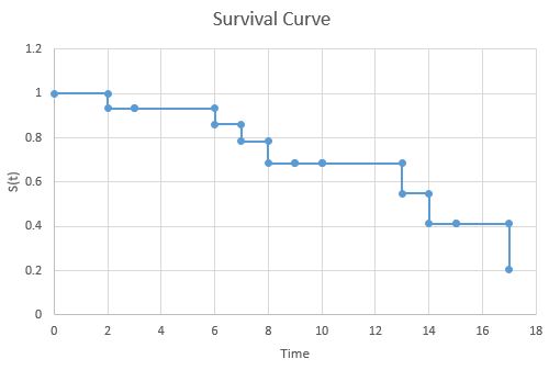 Survival curve end result in Excel