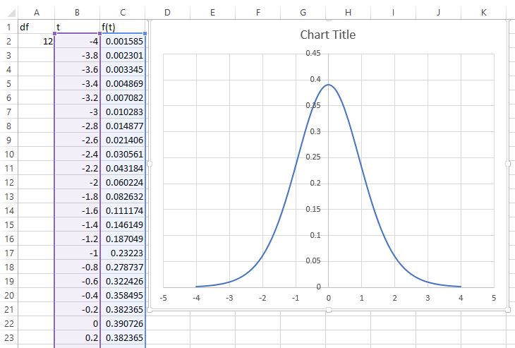 t distribution graph in Excel