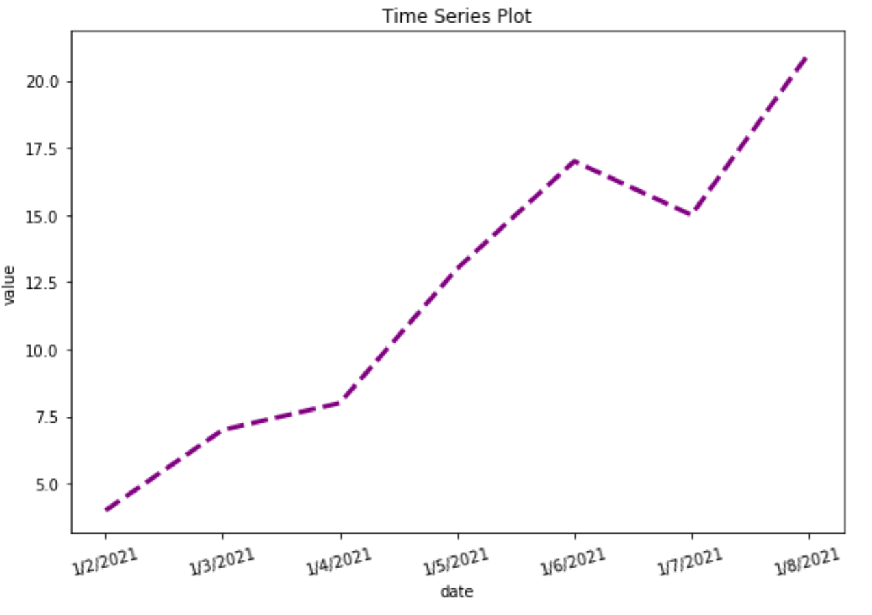Time series plot in seaborn