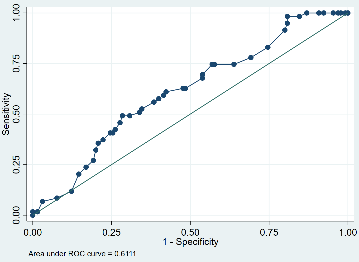 ROC curve in Stata