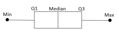 Box plot example