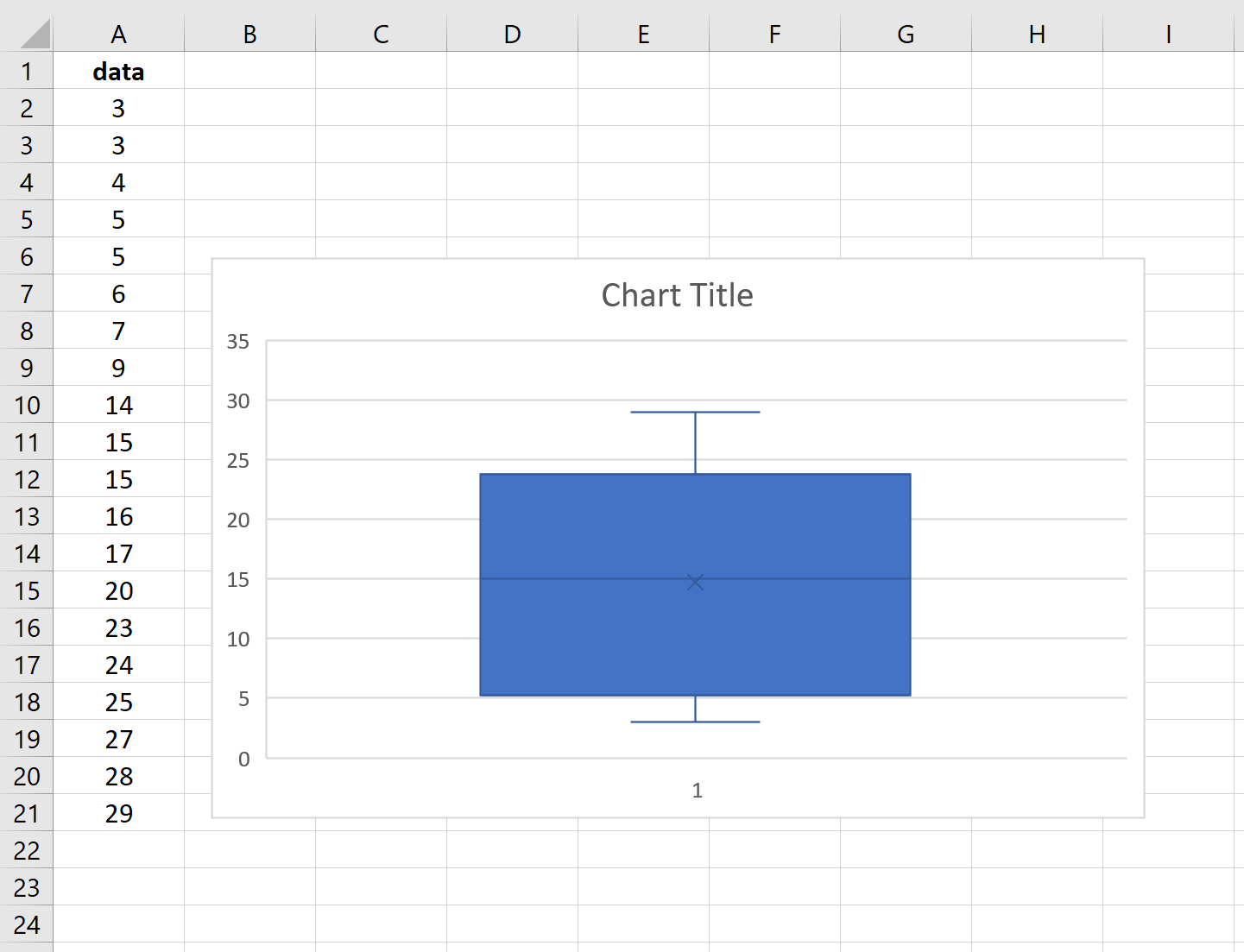 Box plot in Excel