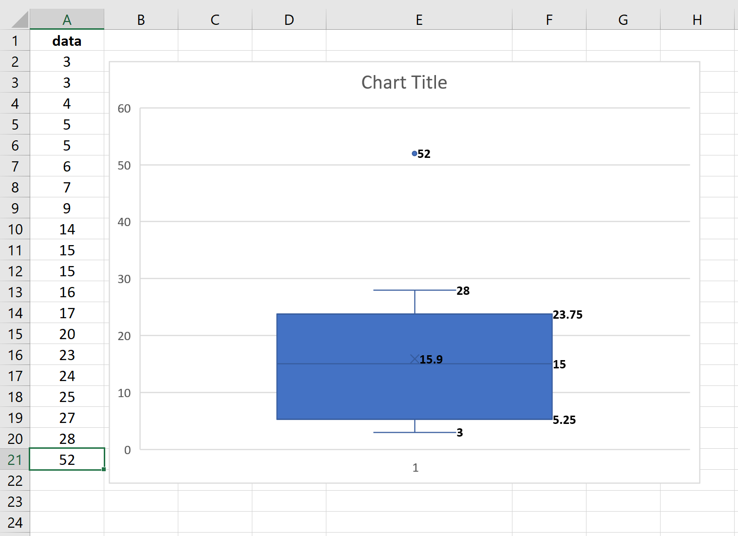 Box plot with an outlier in Excel