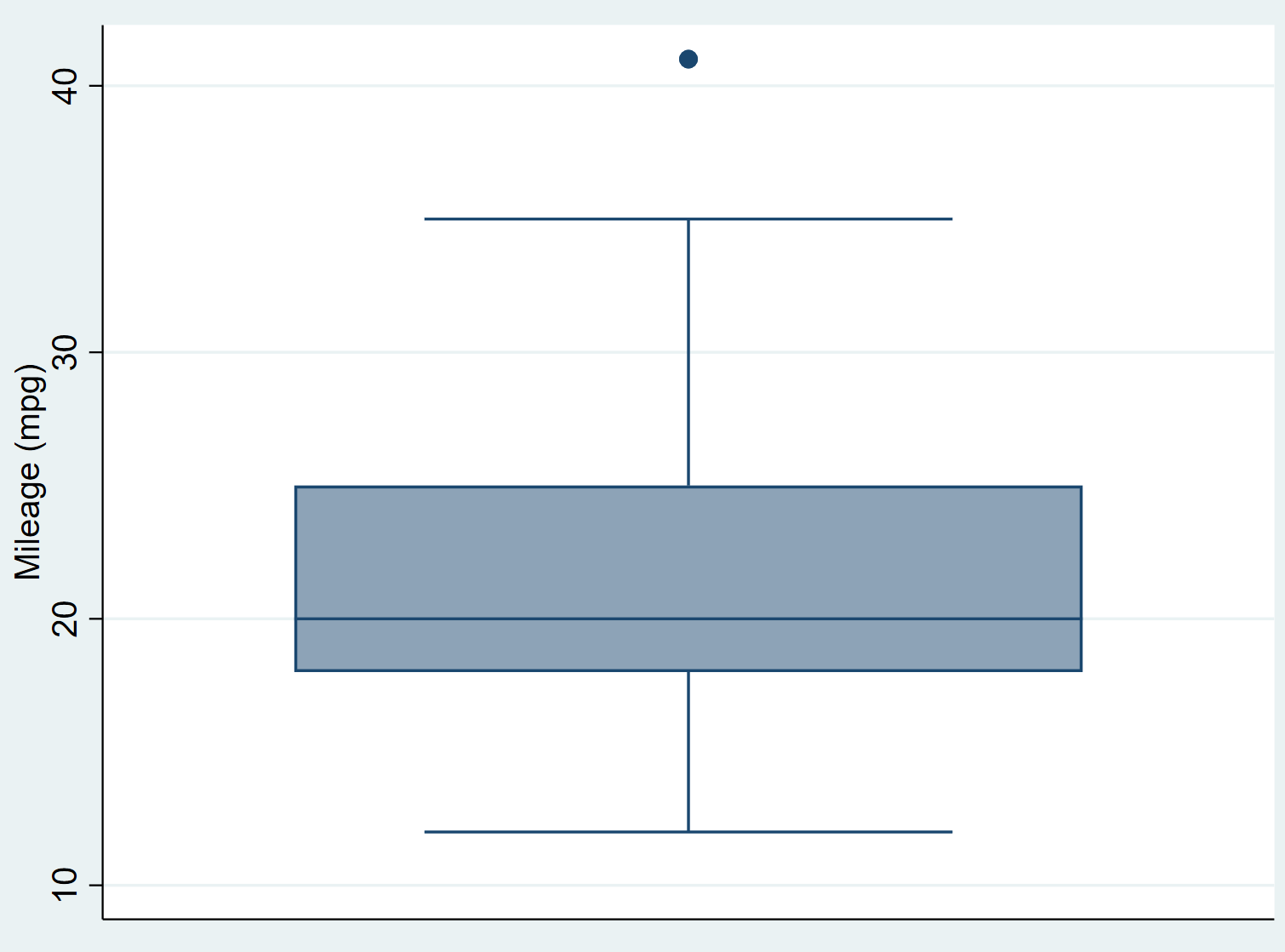Box plot in Stata