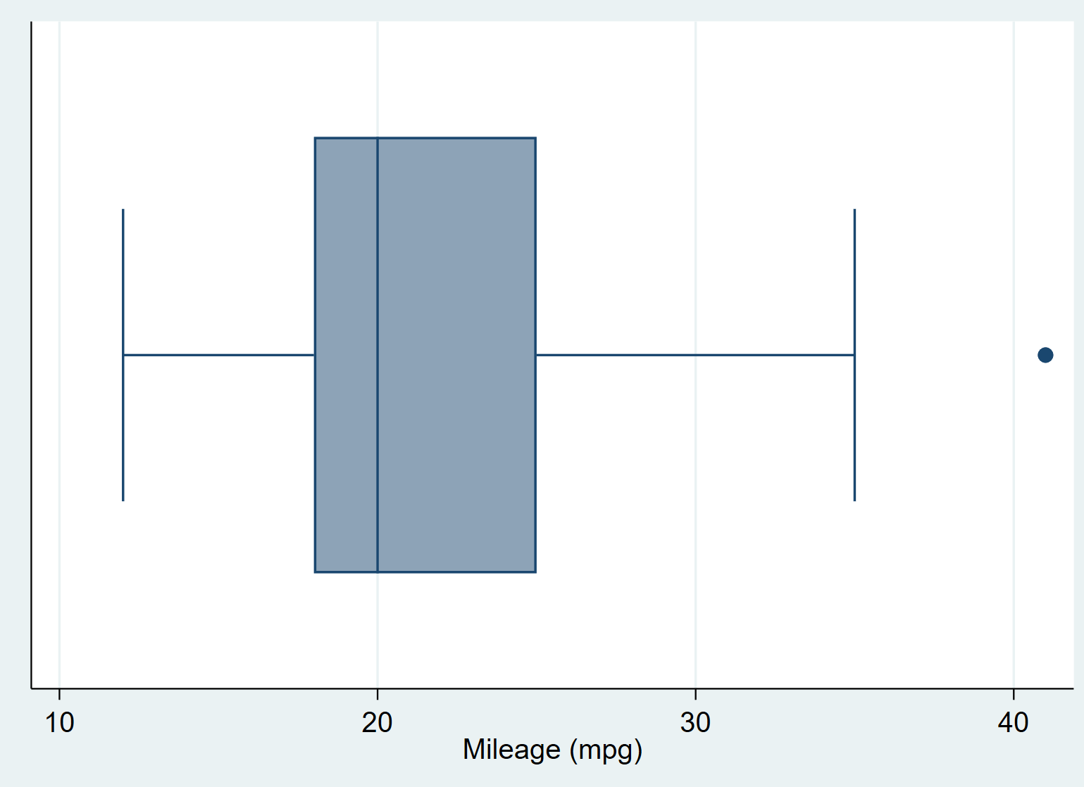 Horizontal box plot in Stata