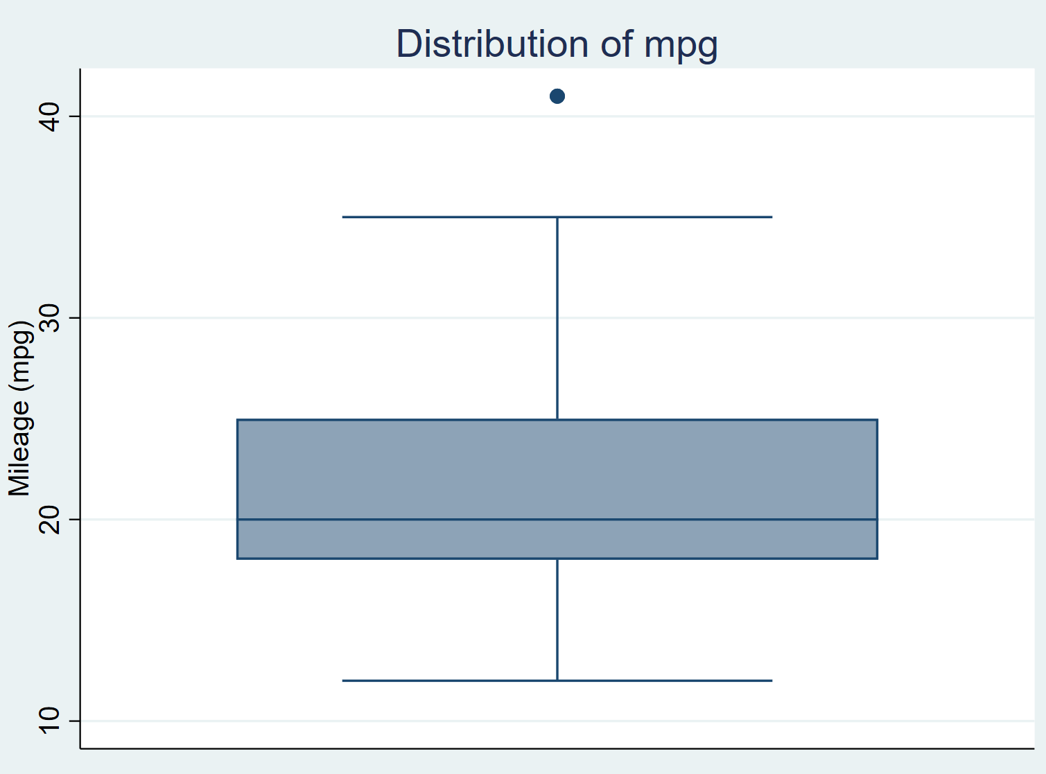Box plot with title in Stata