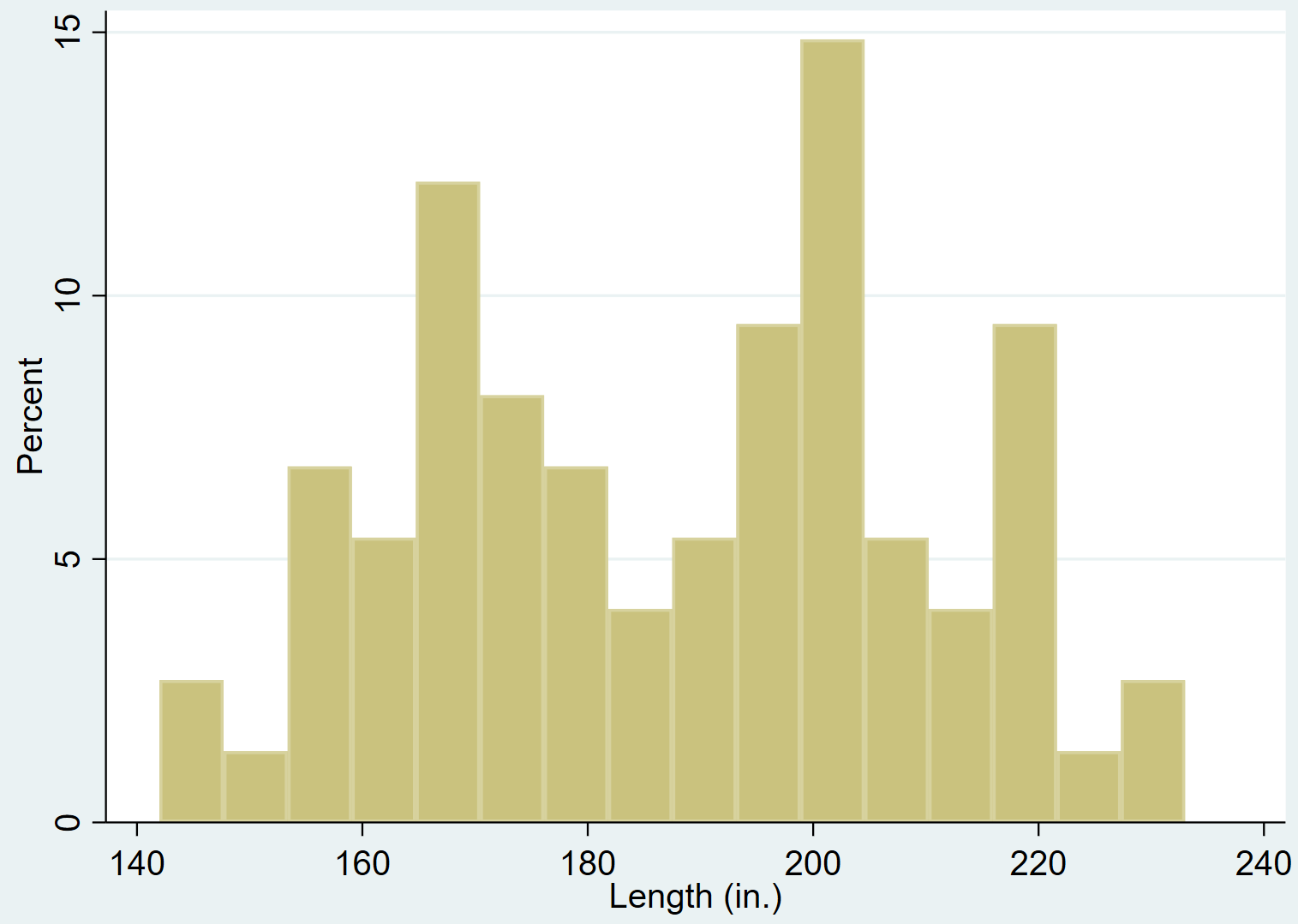 Histogram in Stata with 16 bins