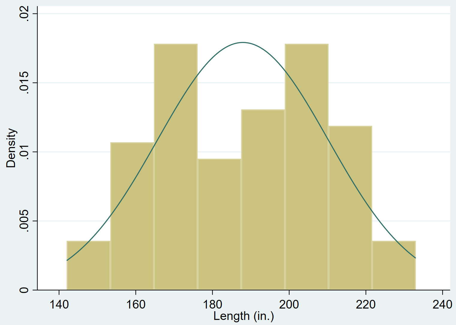 Histogram with normal density curve in Stata