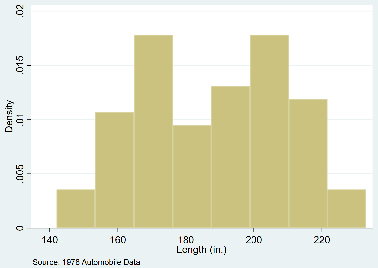 Histogram with a note in Stata