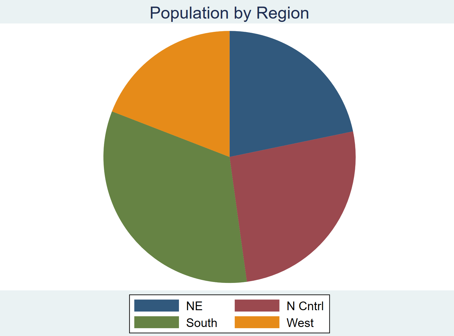 Pie chart with title in Stata