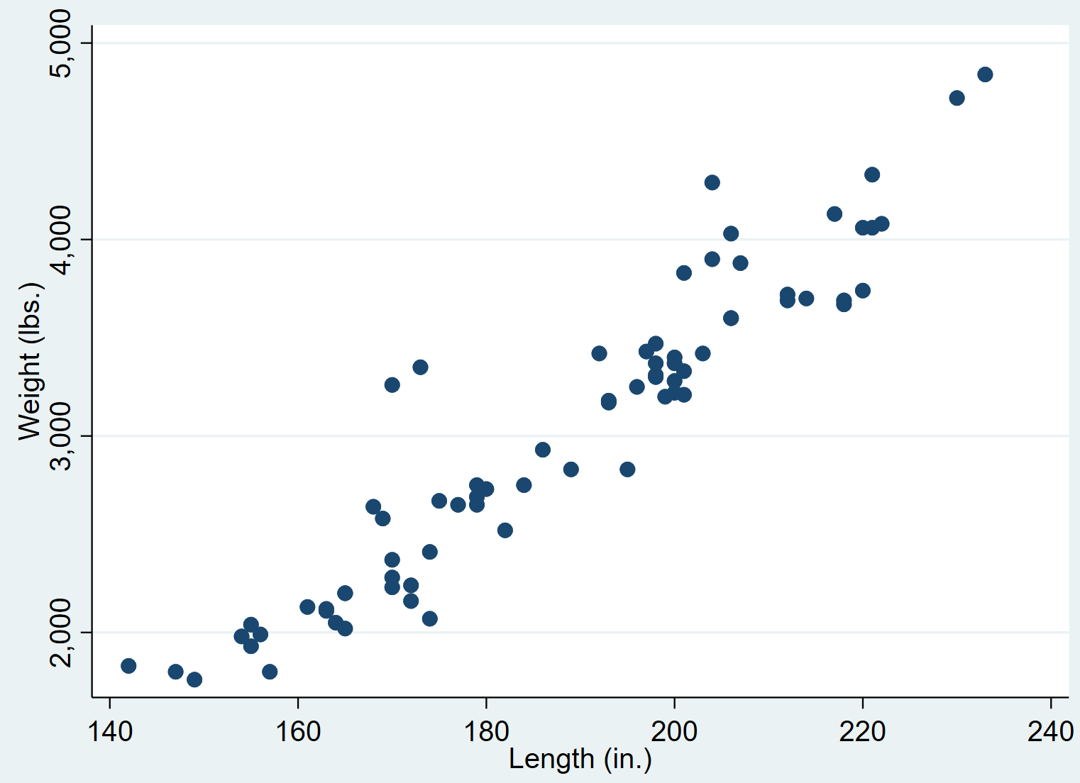 Scatterplot in Stata