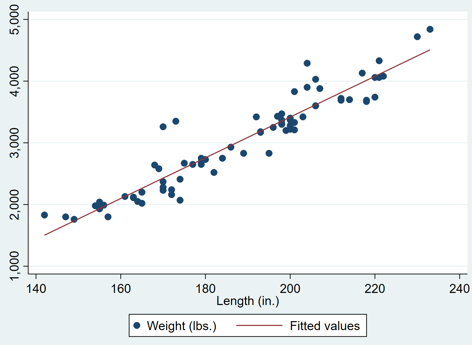 Scatterplot in Stata with regression line