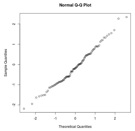 Normal Q-Q Plot