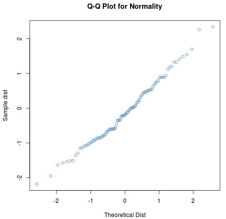 Q-Q plot in R