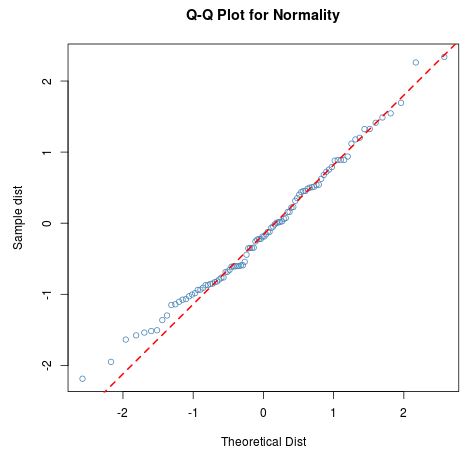Q-Q plot with straight diagonal line