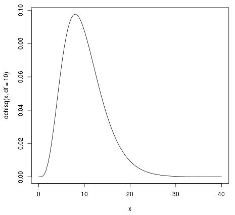 Chi-square distribution plot in R with 5 degrees of freedom