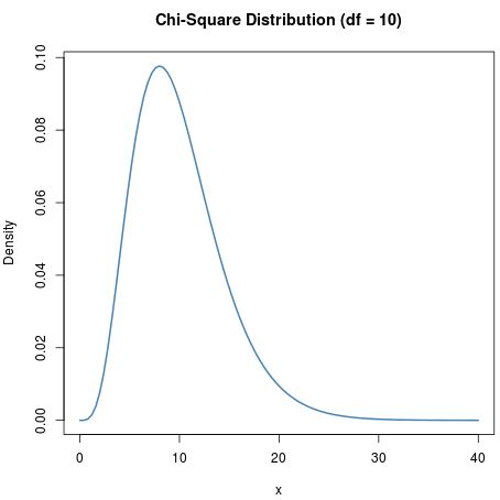 Chi-square density plot in R