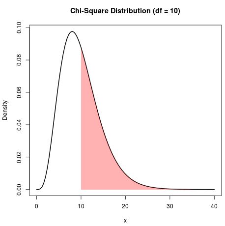 Chi-square distribution plot in R with values filled in