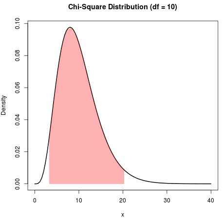 Chi-square distribution middle 95%