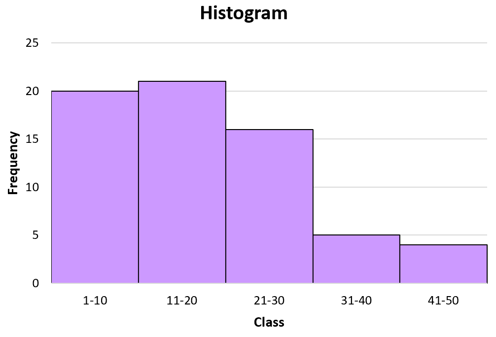 Class midpoint of a histogram