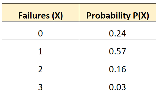 Example of finding the mean of a probability distribution