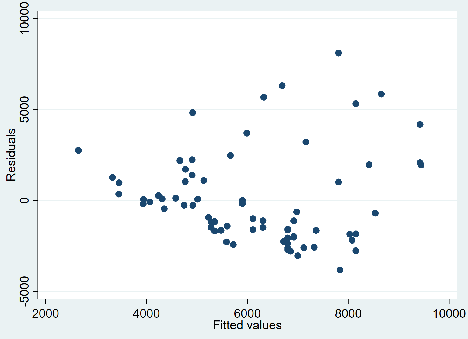 Residuals vs. predicted values plot in Stata
