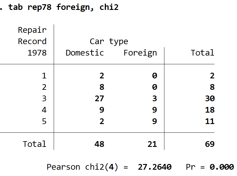 Chi-Square test of independence output in Stata