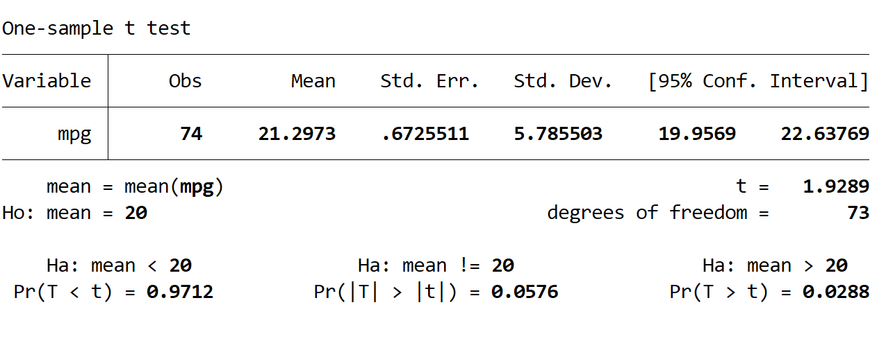 One sample t-test interpretation in Stata.