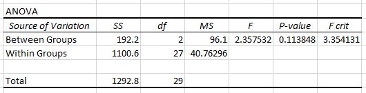 One-Way ANOVA F critical value and p value in Excel