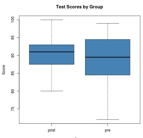 Box plots in R