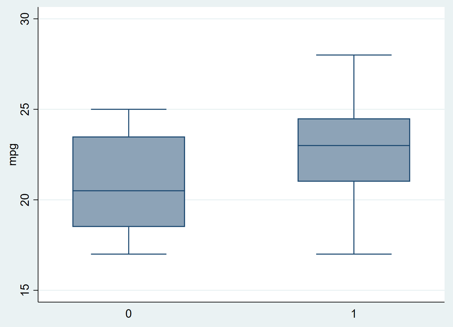 Side by side boxplots in Stata
