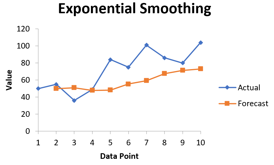 Exponential smoothing in Excel